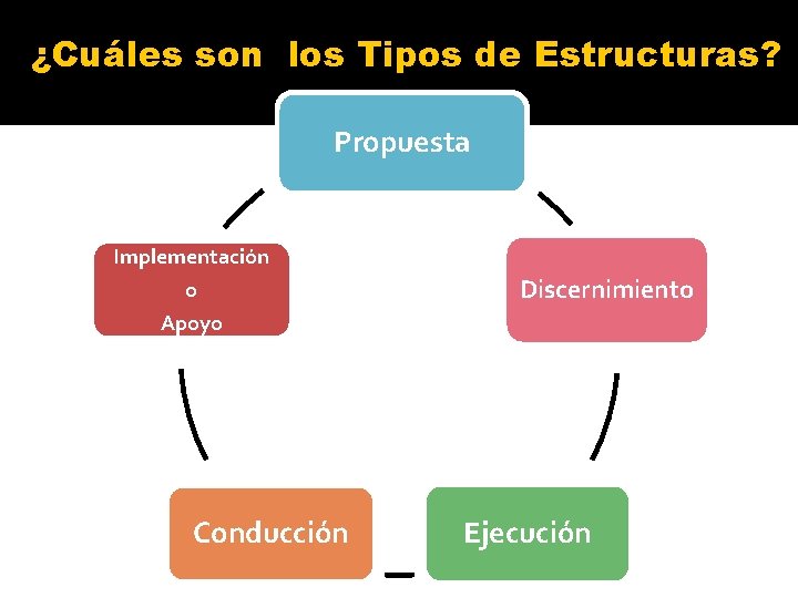 ¿Cuáles son los Tipos de Estructuras? Propuesta Implementación o Apoyo Conducción Discernimiento Ejecución 