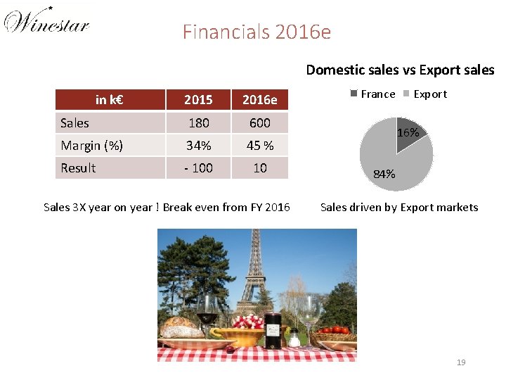 Financials 2016 e Domestic sales vs Export sales in k€ 2015 2016 e Sales