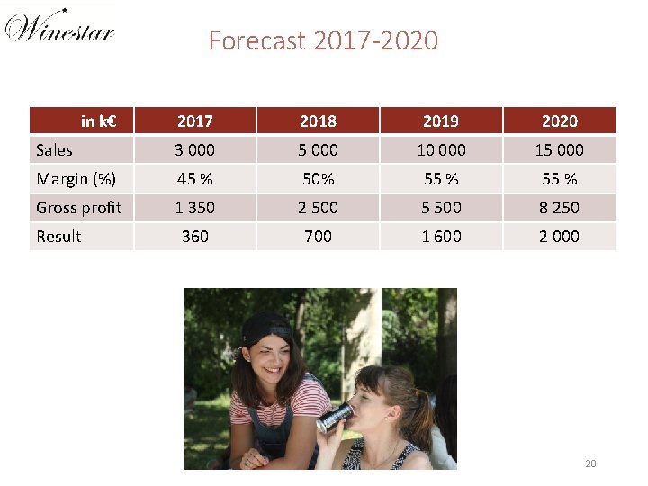 Forecast 2017 -2020 in k€ 2017 2018 2019 2020 Sales 3 000 5 000