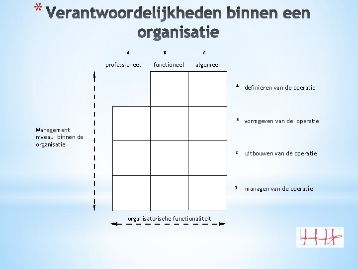 * A professioneel B functioneel C algemeen 4 definiëren van de operatie 3 vormgeven