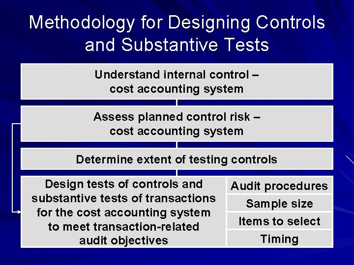 Methodology for Designing Controls and Substantive Tests Understand internal control – cost accounting system