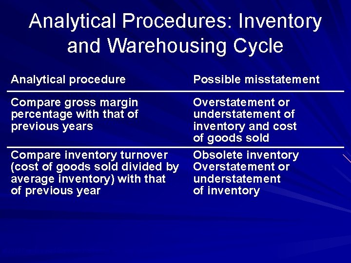 Analytical Procedures: Inventory and Warehousing Cycle Analytical procedure Possible misstatement Compare gross margin percentage