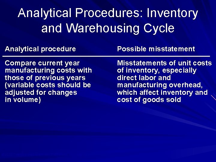 Analytical Procedures: Inventory and Warehousing Cycle Analytical procedure Possible misstatement Compare current year manufacturing