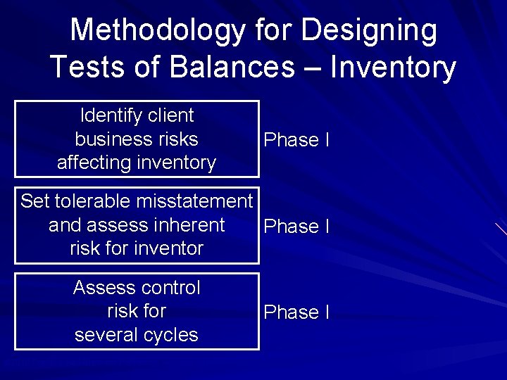 Methodology for Designing Tests of Balances – Inventory Identify client business risks affecting inventory