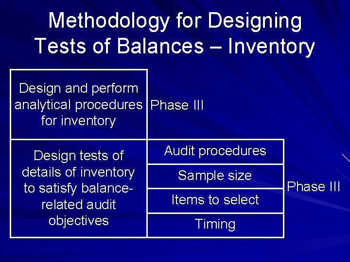 Methodology for Designing Tests of Balances – Inventory Design and perform analytical procedures Phase