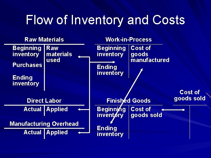 Flow of Inventory and Costs Raw Materials Beginning Raw inventory materials used Purchases Ending