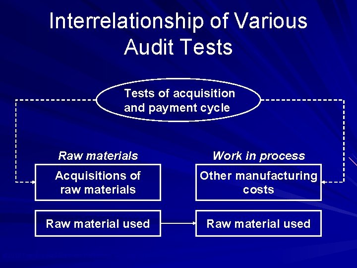 Interrelationship of Various Audit Tests of acquisition and payment cycle Raw materials Work in
