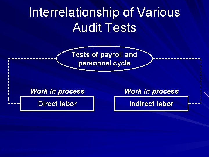 Interrelationship of Various Audit Tests of payroll and personnel cycle Work in process Direct