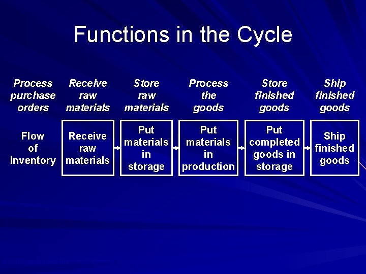 Functions in the Cycle Process Receive purchase raw orders materials Store raw materials Process
