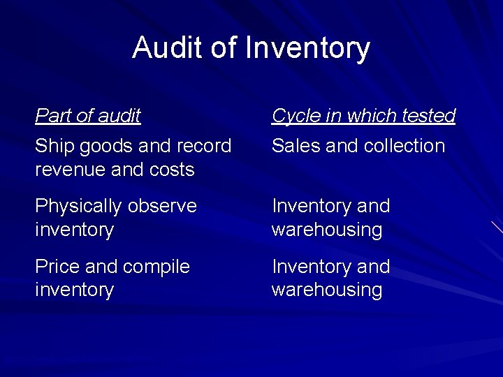 Audit of Inventory Part of audit Cycle in which tested Ship goods and record