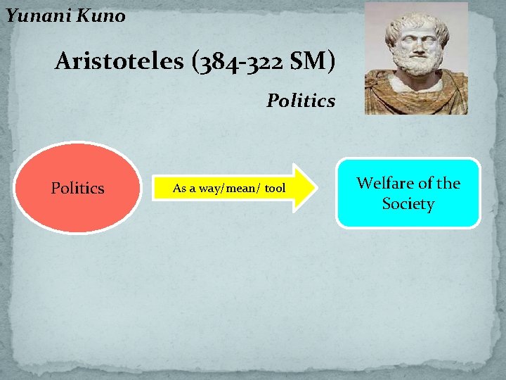 Yunani Kuno Aristoteles (384 -322 SM) Politics As a way/mean/ tool Welfare of the