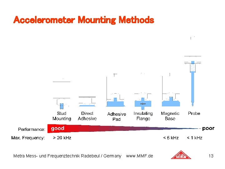 Accelerometer Mounting Methods Metra Mess- und Frequenztechnik Radebeul / Germany www. MMF. de 13