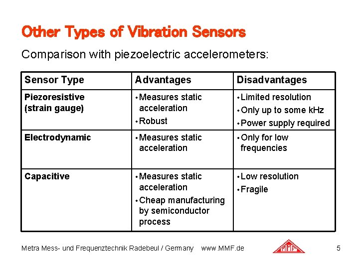 Other Types of Vibration Sensors Comparison with piezoelectric accelerometers: Sensor Type Advantages Disadvantages Piezoresistive