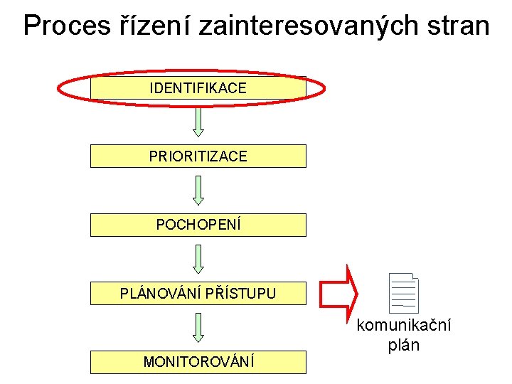 Proces řízení zainteresovaných stran IDENTIFIKACE PRIORITIZACE POCHOPENÍ PLÁNOVÁNÍ PŘÍSTUPU MONITOROVÁNÍ komunikační plán 