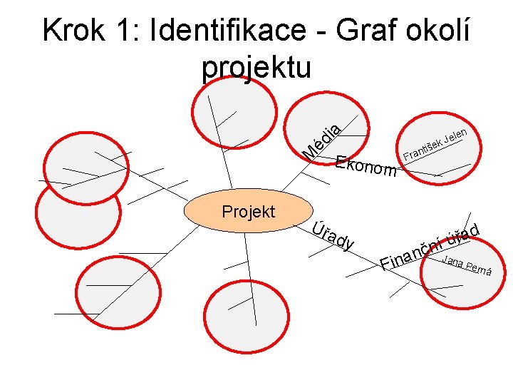 M éd ia Krok 1: Identifikace - Graf okolí projektu Projekt e Ekonom Úřa