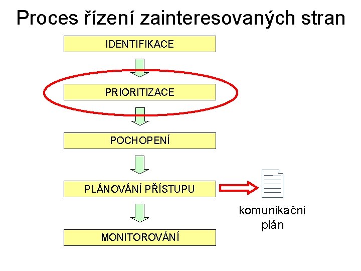 Proces řízení zainteresovaných stran IDENTIFIKACE PRIORITIZACE POCHOPENÍ PLÁNOVÁNÍ PŘÍSTUPU komunikační plán MONITOROVÁNÍ 