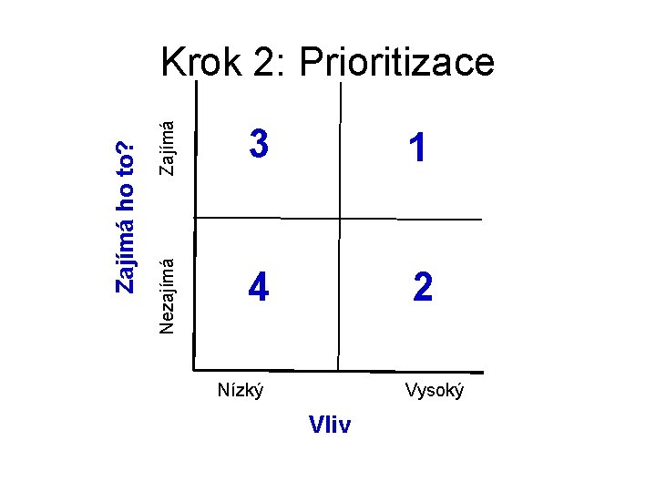 Zajímá 3 1 Nezajímá Zajímá ho to? Krok 2: Prioritizace 4 2 Nízký Vysoký