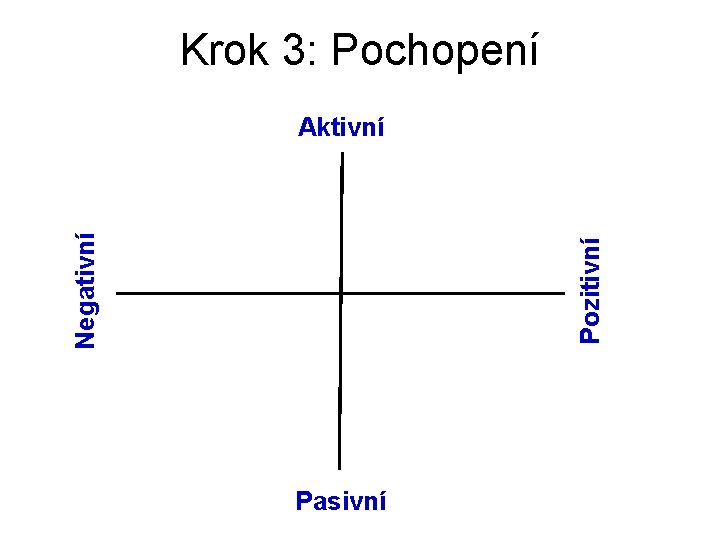 Krok 3: Pochopení Pozitivní Negativní Aktivní Pasivní 