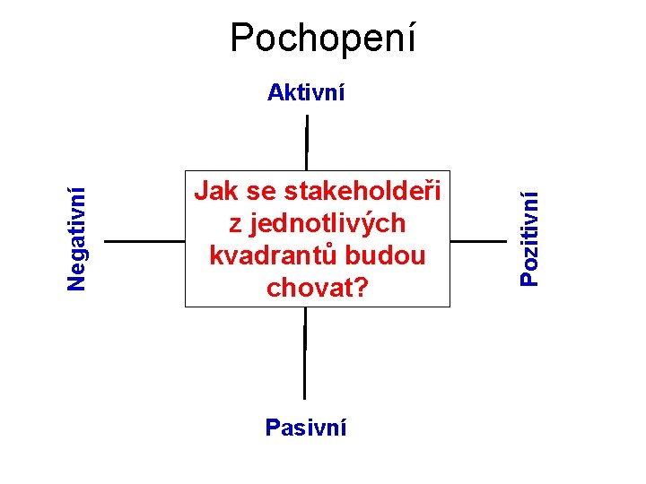 Pochopení Jak se stakeholdeři z jednotlivých kvadrantů budou chovat? Pasivní Pozitivní Negativní Aktivní 