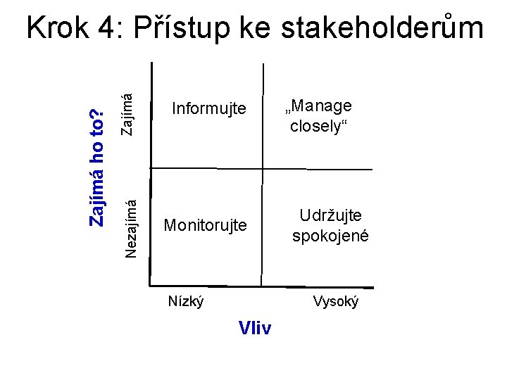 Zajímá Nezajímá Zajímá ho to? Krok 4: Přístup ke stakeholderům Informujte Monitorujte Nízký „Manage