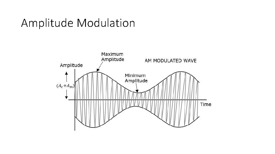 Amplitude Modulation 