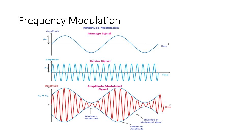 Frequency Modulation 