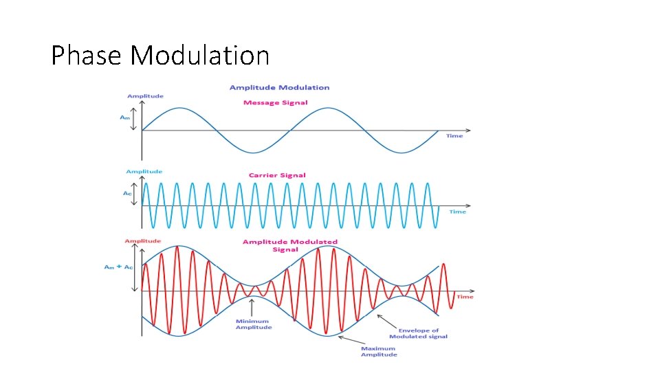 Phase Modulation 