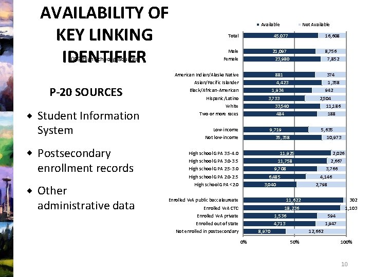AVAILABILITY OF KEY LINKING IDENTIFIER 2009 High School graduates Available Total 45, 077 16,