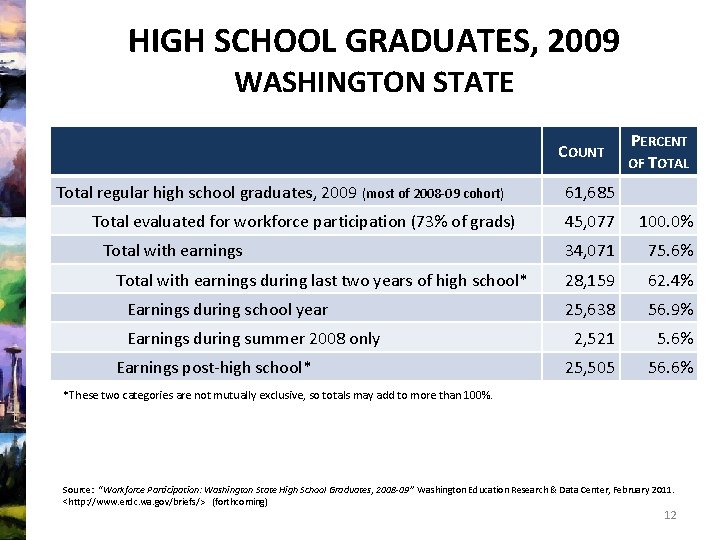 HIGH SCHOOL GRADUATES, 2009 WASHINGTON STATE COUNT Total regular high school graduates, 2009 (most
