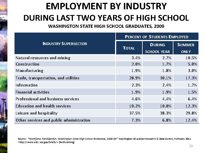 EMPLOYMENT BY INDUSTRY DURING LAST TWO YEARS OF HIGH SCHOOL WASHINGTON STATE HIGH SCHOOL