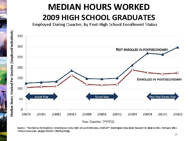 MEDIAN HOURS WORKED 2009 HIGH SCHOOL GRADUATES Median Hours Worked Per Quarter (Employed Individuals)