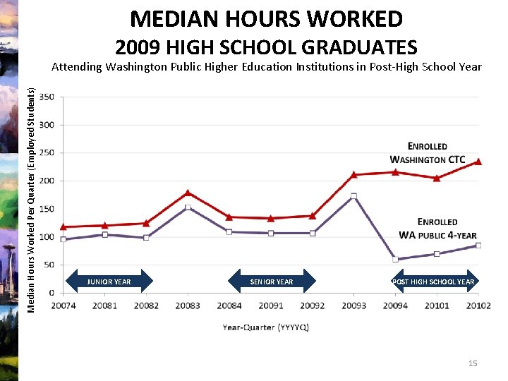 MEDIAN HOURS WORKED 2009 HIGH SCHOOL GRADUATES Median Hours Worked Per Quarter (Employed Students)