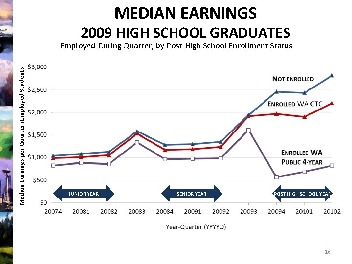 MEDIAN EARNINGS 2009 HIGH SCHOOL GRADUATES Median Earnings per Quarter (Employed Students Employed During