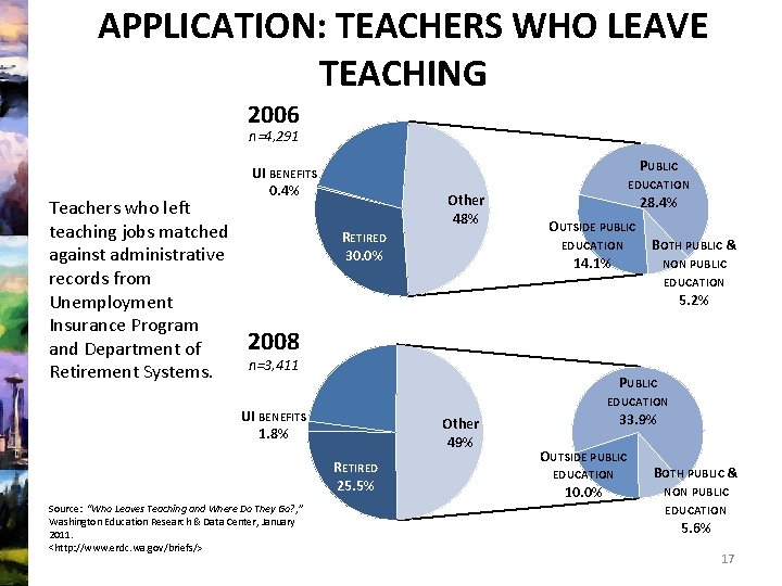 APPLICATION: TEACHERS WHO LEAVE TEACHING LOCATED 2006 NOT 21. 9% n=4, 291 Teachers who