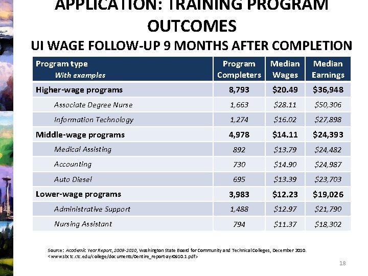 APPLICATION: TRAINING PROGRAM OUTCOMES UI WAGE FOLLOW-UP 9 MONTHS AFTER COMPLETION Program type With
