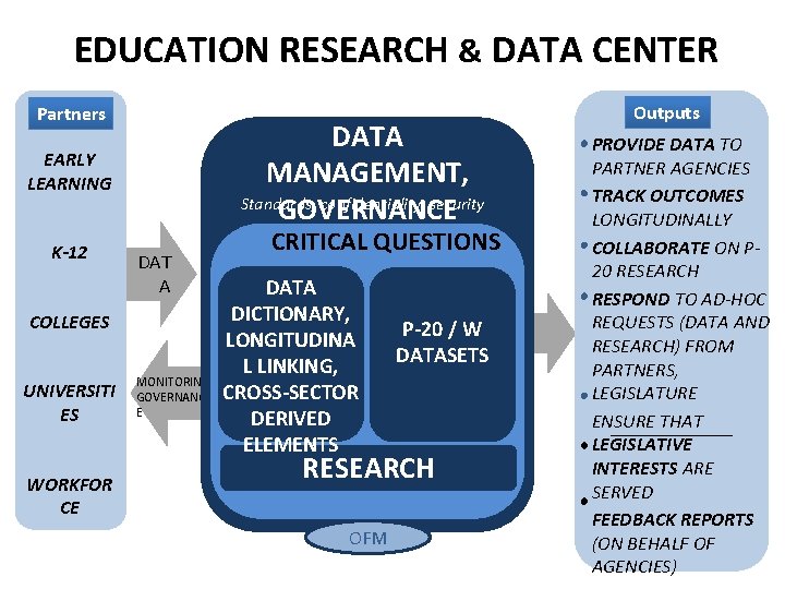 EDUCATION RESEARCH & DATA CENTER Partners DATA MANAGEMENT, Standards, confidentiality, security GOVERNANCE EARLY LEARNING