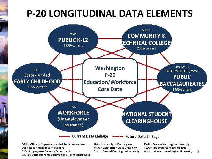 P-20 LONGITUDINAL DATA ELEMENTS SBCTC OSPI COMMUNITY & TECHNICAL COLLEGES PUBLIC K-12 1999 -current