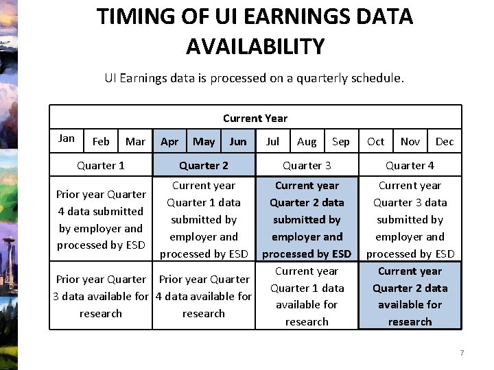 TIMING OF UI EARNINGS DATA AVAILABILITY UI Earnings data is processed on a quarterly