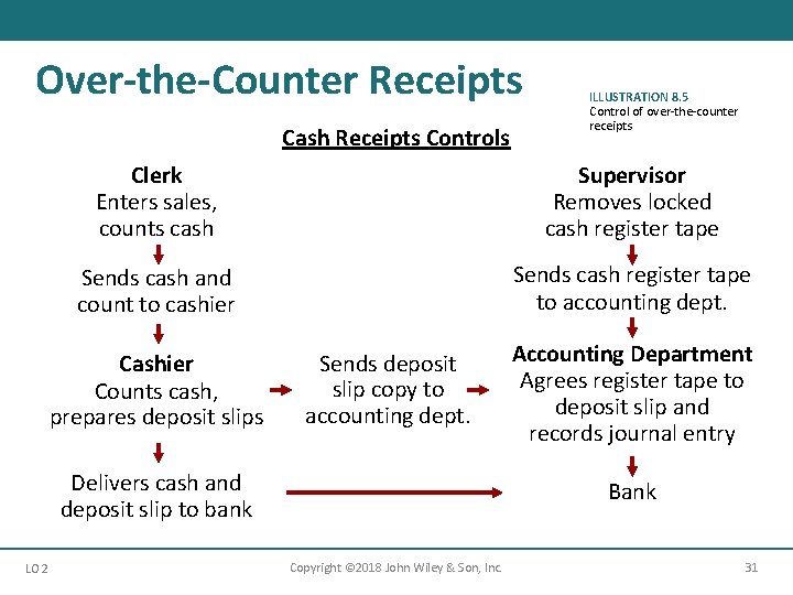 Over-the-Counter Receipts Cash Receipts Controls Clerk Enters sales, counts cash Supervisor Removes locked cash