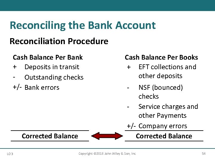 Reconciling the Bank Account Reconciliation Procedure Cash Balance Per Bank + Deposits in transit
