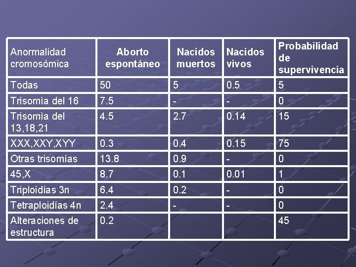 Anormalidad cromosómica Aborto espontáneo Nacidos muertos Nacidos vivos Probabilidad de supervivencia Todas 50 5