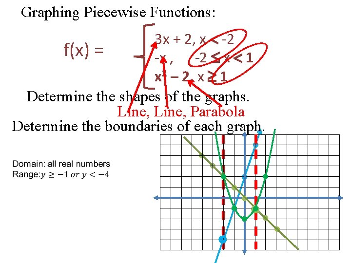 Graphing Piecewise Functions: 3 x + 2, x -2 f(x) = -x , -2