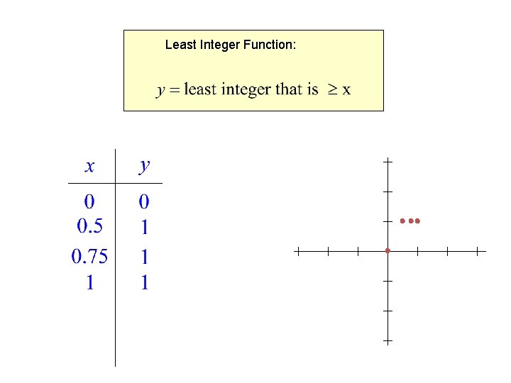 Least Integer Function: 