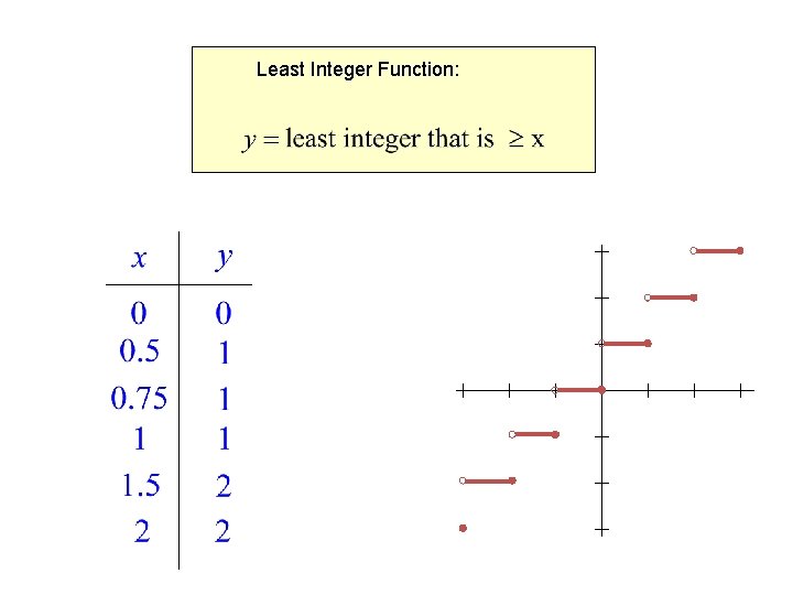 Least Integer Function: 