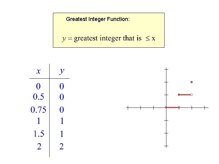 Greatest Integer Function: 
