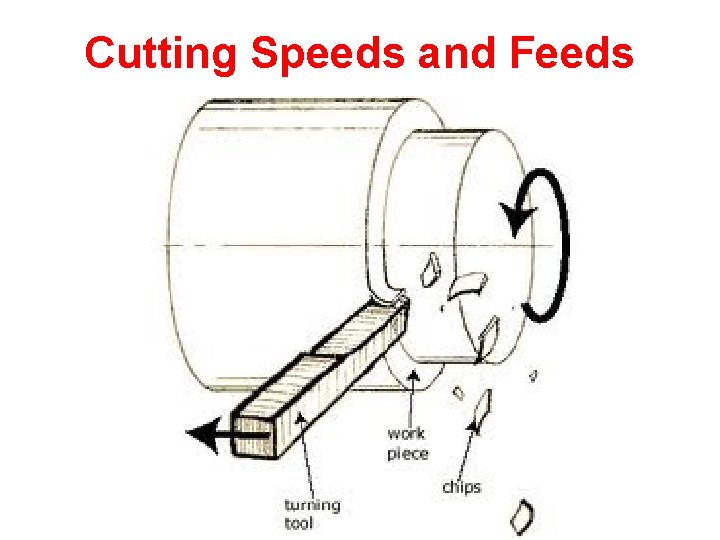 Cutting Speeds and Feeds 