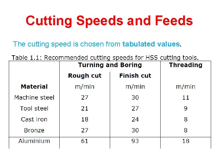 Cutting Speeds and Feeds The cutting speed is chosen from tabulated values. 