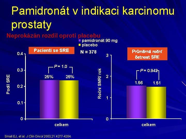 Pamidronát v indikaci karcinomu prostaty Neprokázán rozdíl oproti placebu pamidronát 90 mg placebo Pacienti______