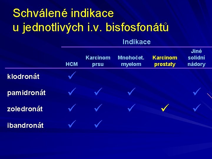 Schválené indikace u jednotlivých i. v. bisfosfonátů Indikace klodronát pamidronát zoledronát ibandronát HCM Karcinom