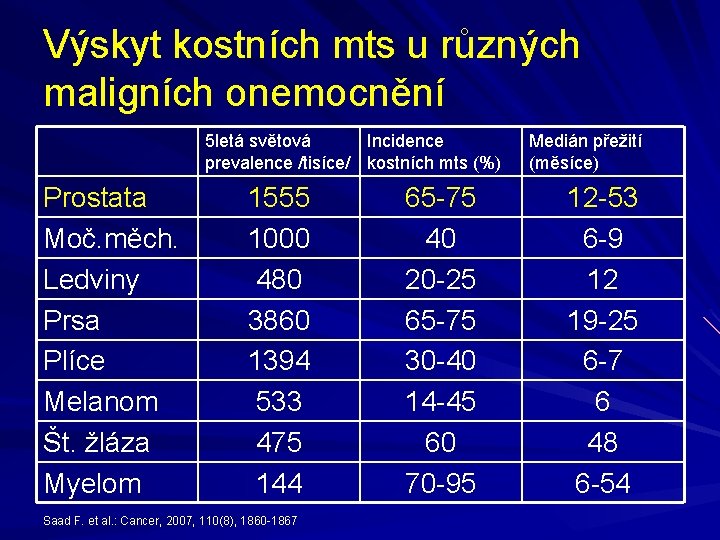 Výskyt kostních mts u různých maligních onemocnění 5 letá světová Incidence prevalence /tisíce/ kostních